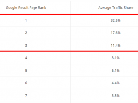谷歌首页排名词的流量占比是多少，谷歌关键词排名流量如何预估？
