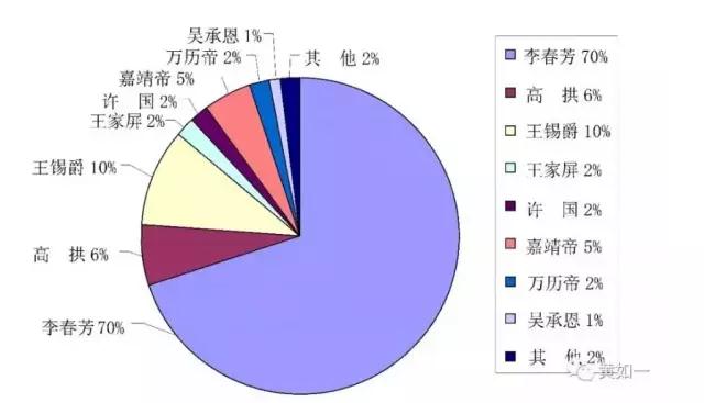 【转载】四大名著的作者到底是谁呀？