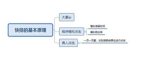 SEO优化之快排还有用吗？