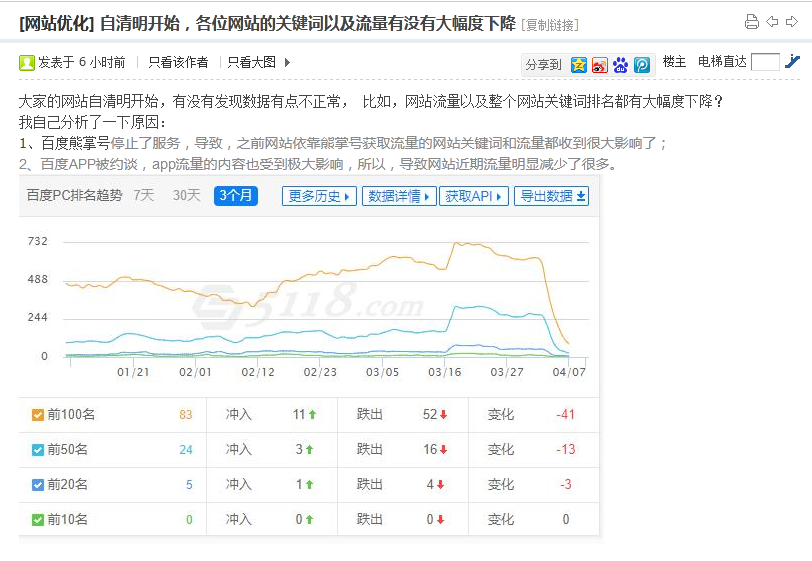 清明过后,部分网站排名词暴跌是为何?插图2 清明过后,部分网站排名词暴跌是为何?