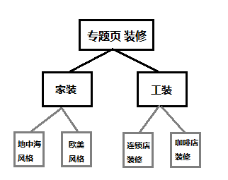 基础类-seo：简述聚合页思路与做法