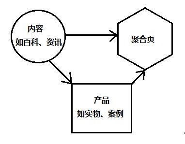 基础类-seo：简述聚合页思路与做法