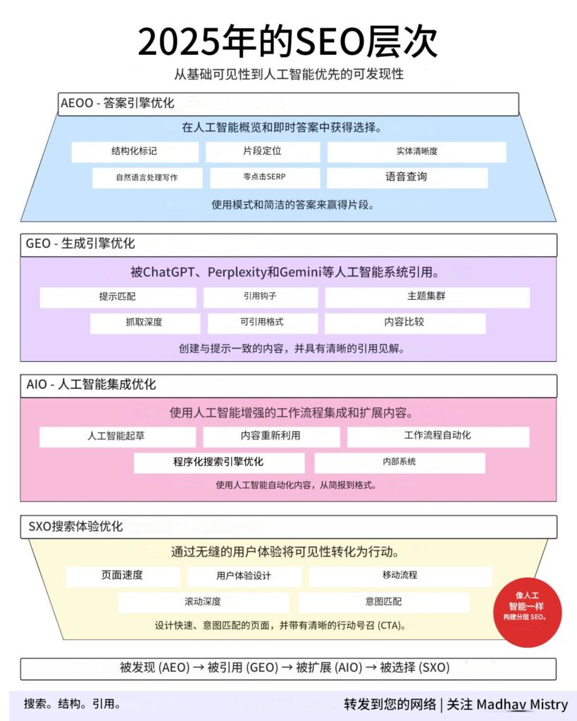 2025年的SEO层次